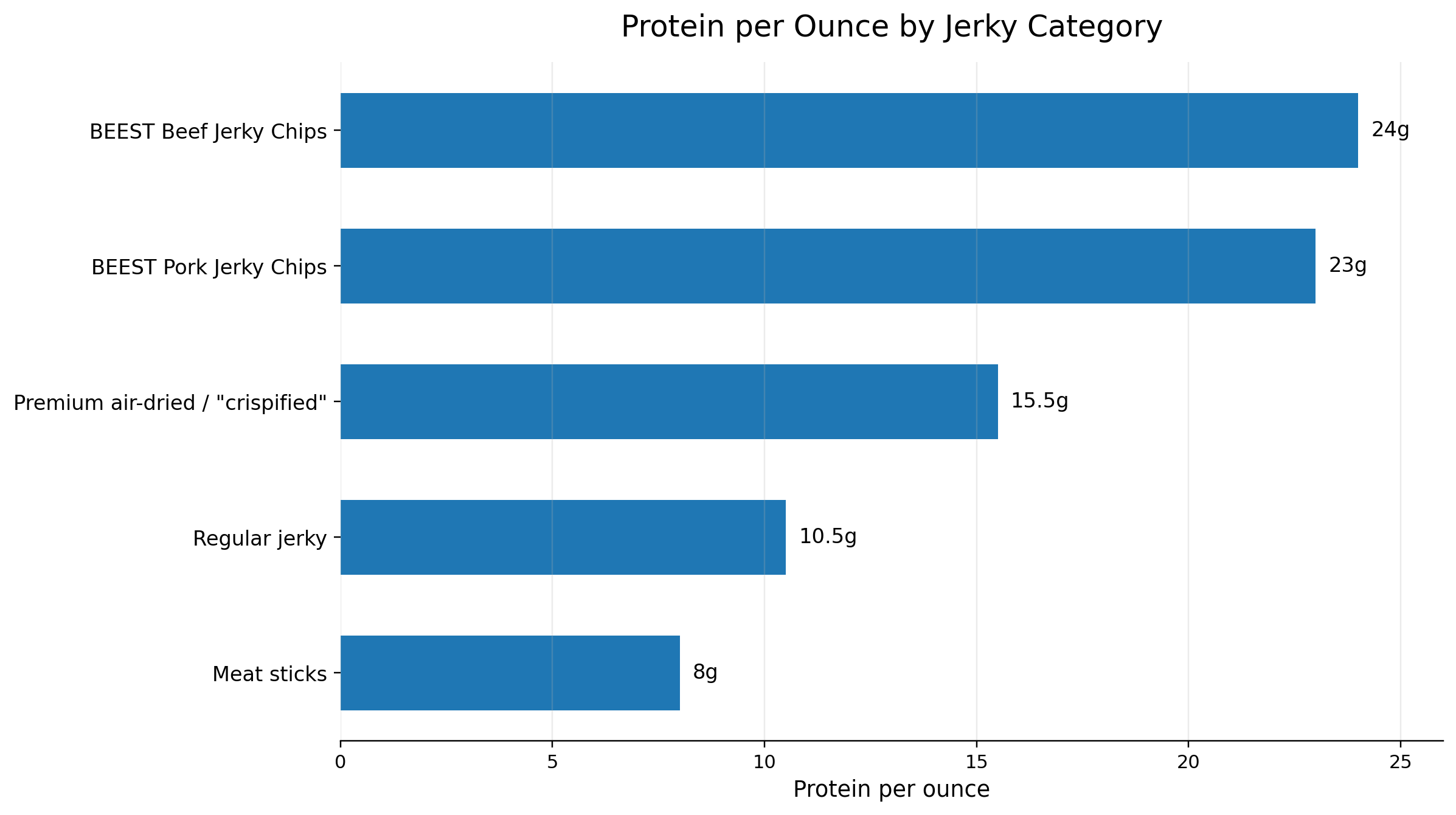 Bar chart showing protein content per ounce for different jerky categories.